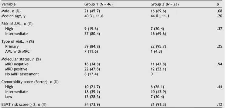 Table 1 Baseline patient-, disease-, and transplantation-related characteristics.