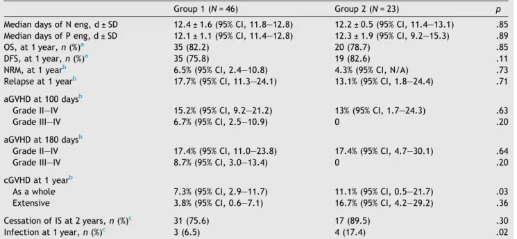 Table 2 Transplant outcome.