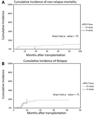 Fig. 1 Overall survival and disease-free survival according to rATG-F dosage group. (A) Kaplan–Meier estimates of overall survival following allogeneic transplantation