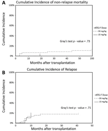 Fig. 1 Overall survival and disease-free survival according to rATG-F dosage group. (A) Kaplan–Meier estimates of overall survival following allogeneic transplantation