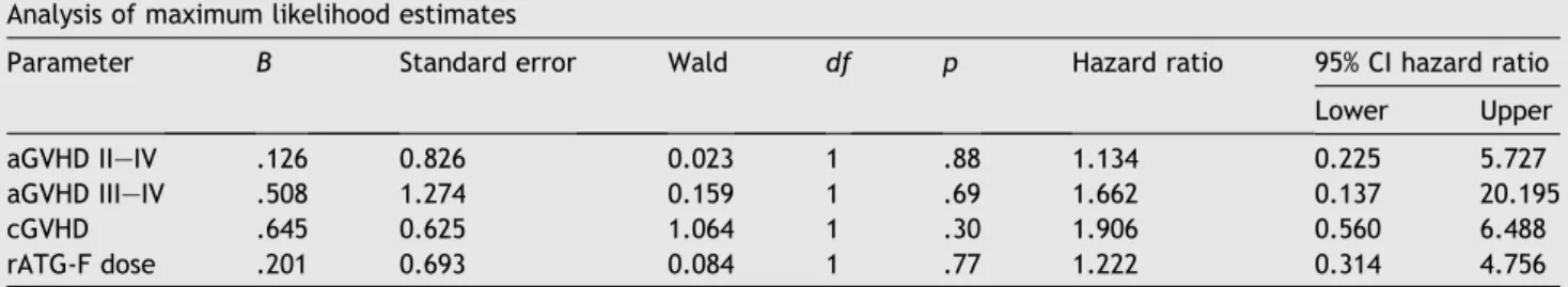 Table 4 Cox Regression Model for GVHD and rATG-F dose as the factors influencing relapse