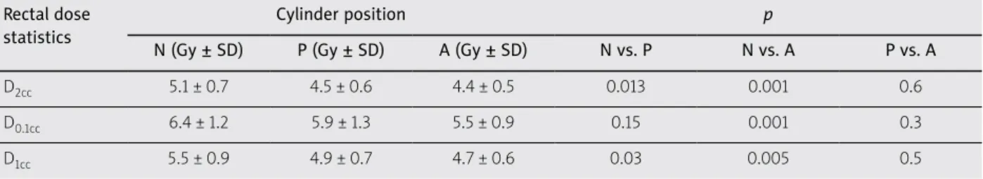 Table 2. Mean rectum dose statistics according to the vaginal cylinder positions for one fraction of brachy- brachy-therapy 
