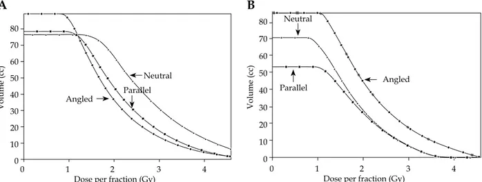 Fig. 2. Comparative dose-volume histogram of the (A) rectum and (B) bladder according to the vaginal cylinder in the neutral 