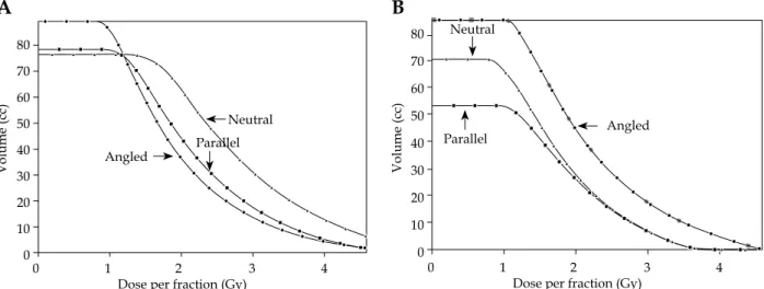 Fig. 2. Comparative dose-volume histogram of the (A) rectum and (B) bladder according to the vaginal cylinder in the neutral 