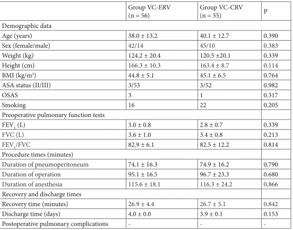 Table 1. Demographic characteristics of the patients, preoperative pulmonary functions, procedure times, and  postoperative pulmonary complications