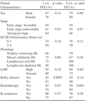 Table 1.  The Survival Rates of the Study Population  According to the Patient Characteristics