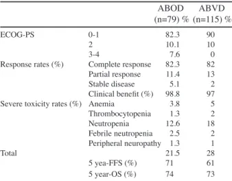 Table 3.  Response and Severe Toxicity Rates with  Comparison of ABOD and Historical ABVD Control