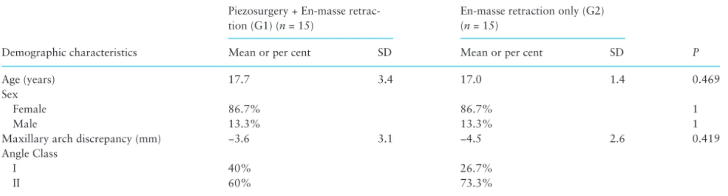 Table 2  demonstrates the means and standard deviations of the  descriptive values before and after treatment, means and standard  deviations of the changes occurred with the treatment, and the  comparisons of the pretreatment values and changes between th