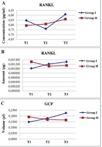 Figure 5.  Retraction rates on days 15, 30, 60, 90 and 120.
