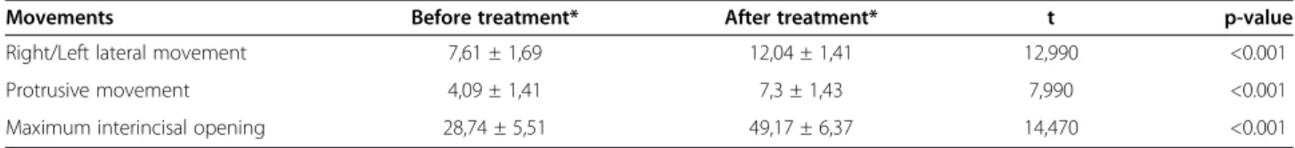 Table 2 Differences in mean values of the range of motion (mm) of patient groups with change or no change in disc positions after treatment; related to age, locking duration, maximum mouth opening, lateral and protrusive eccentric movements