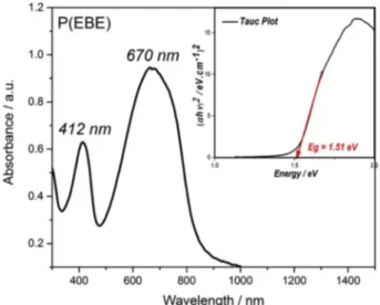 Fig. 5. UV–Vis spectrum of P(EBE) film on ITO-glass WE. Inset: The optical
