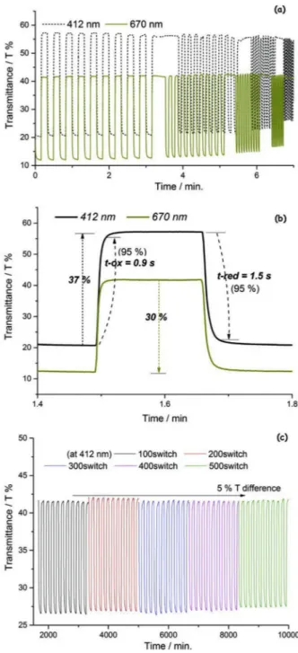 Fig. 7. a) Optical contrast as a function of time at 412 nm and 670 nm, applying
