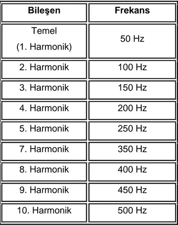 Çizelge 2.1 Harmonik bileĢenler 