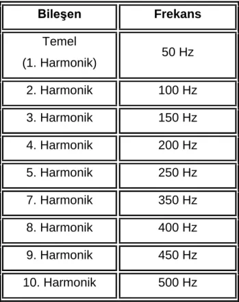 Çizelge 2.1 Harmonik bileĢenler 