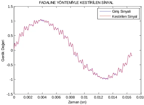 ġekil 5.5 FADALINE yöntemiyle geri çatılan sinyal