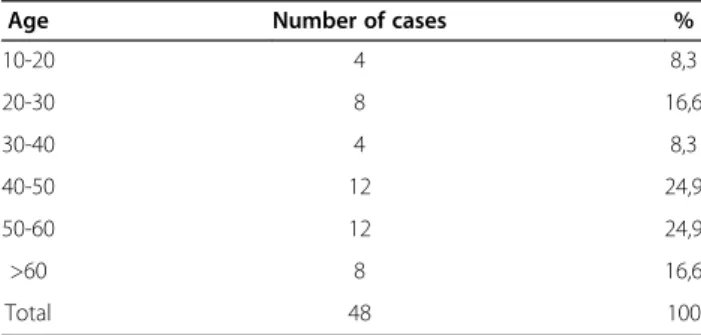 Table 2 The time between onset of symptoms and admission to hospital