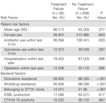 Table 1. Risk Factors for Presence of Sequence Type 131 Clone