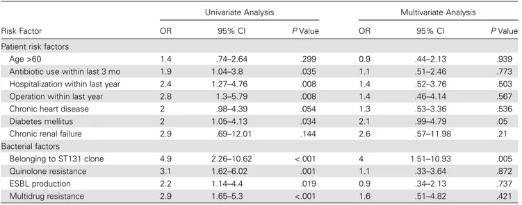 Table 3. Univariate and Multivariate Analyses for Risk Factors of Treatment Failure