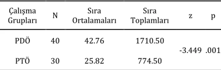Tablo  2  incelendiğinde  dersin  öğrenimini  PDÖ  yöntemiyle  gerçekleştiren  öğrencilerin  akademik  başarı  puan  ortalamalarının  (91.22),  PTÖ  yöntemiyle  gerçekleştirenlere  göre  (85.23)  daha  yüksek  olduğu  görülmektedir