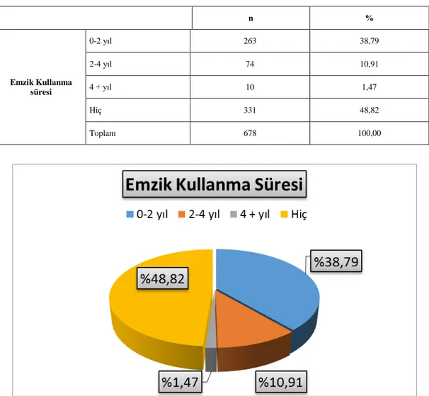 Tablo 4.5.  Bireylerin emzik kullanım süreleri dağılımı  n  %  Emzik Kullanma  süresi   0-2 yıl  263  38,79 2-4 yıl 74 10,91 4 + yıl 10 1,47  Hiç  331  48,82  Toplam  678  100,00 