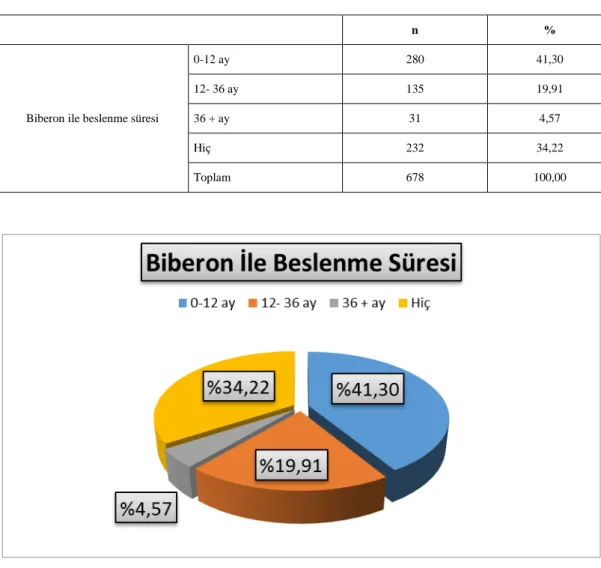 Tablo 4.6. Bireylerin.biberon  ile beslenme sürelerinin dağılımı 