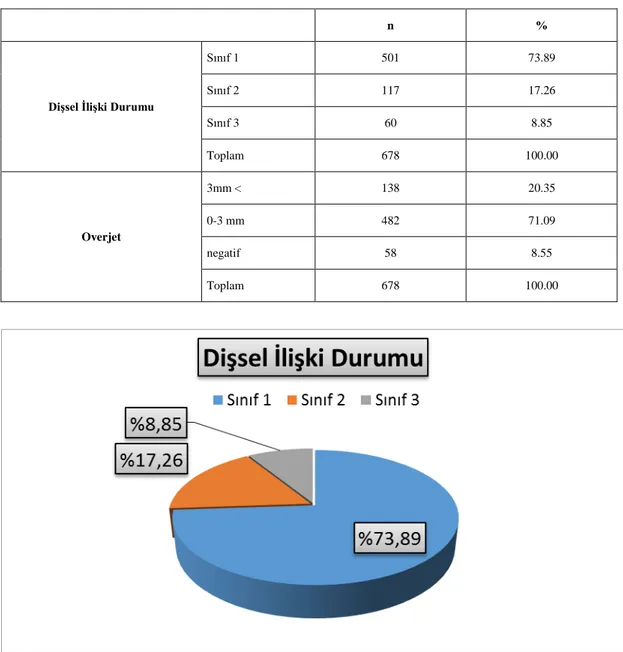 Tablo 4.14.  Bireylerin Angle Sınıflamasına göre dişsel ilşkileri ve overjet dağılımları 