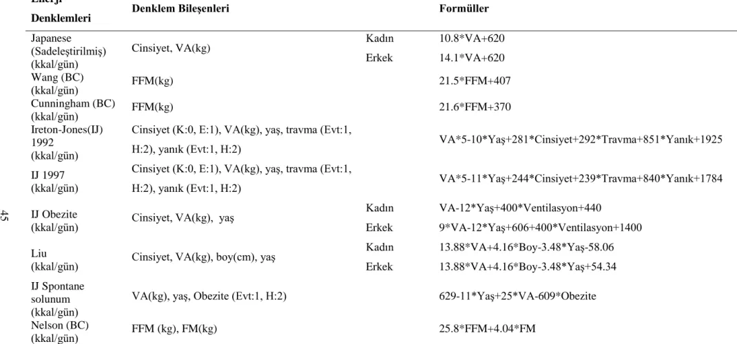 Tablo 3.5. Bazal metabolik hızın belirlenmesinde kullanılan denklemler (devamı).