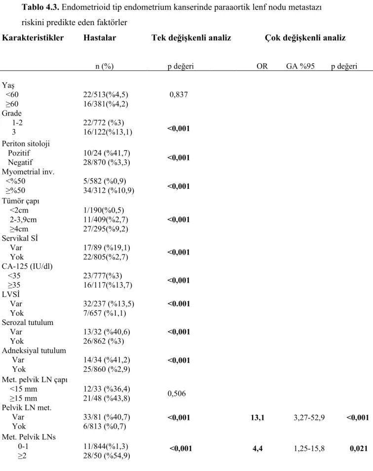 Tablo 4.3. Endometrioid tip endometrium kanserinde paraaortik lenf nodu metastazı 