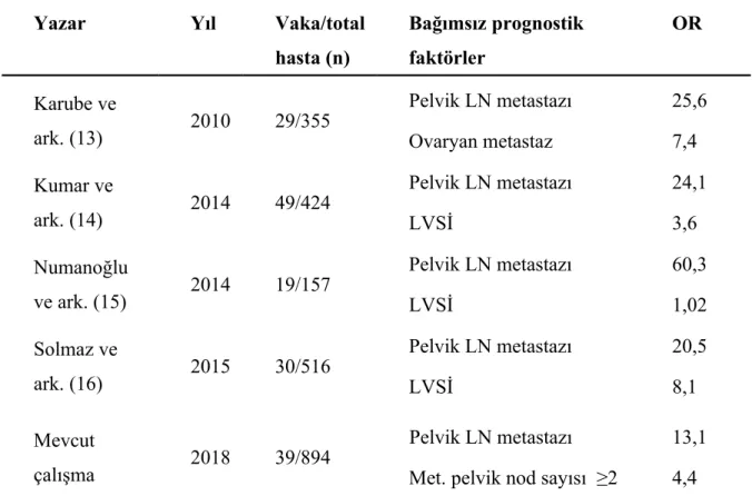 Tablo 5.1. Endometrioid tip endometrium kanserinde paraaortik lenf nodu metastazı için 