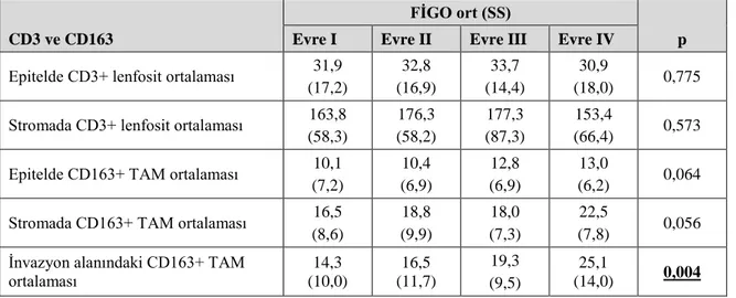 Tablo 4.12. FIGO evresinin CD3 ve CD163 immünohistokimyasal belirteçleri ile ilişkisi 