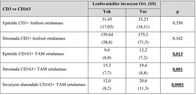Tablo 4.18. Lenfovasküler invazyon varlığının CD3 ve CD163 immünohistokimyasal  belirteçleri ile ilişkisi 