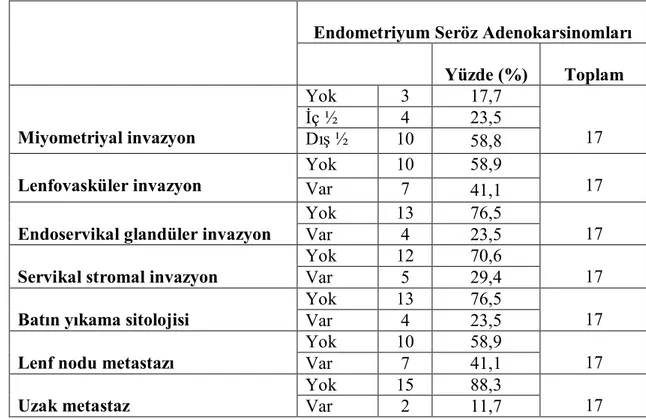 Tablo 4.2. Endometriyal Seröz Adenokarsinom Olgularında Prognostik Parametreler 