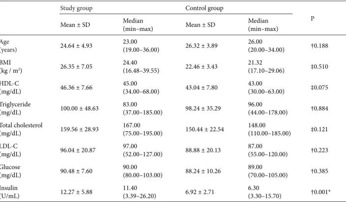 Table 2. Comparison of HOMA-IR, plasma ADMA, and serum NO levels of the groups.