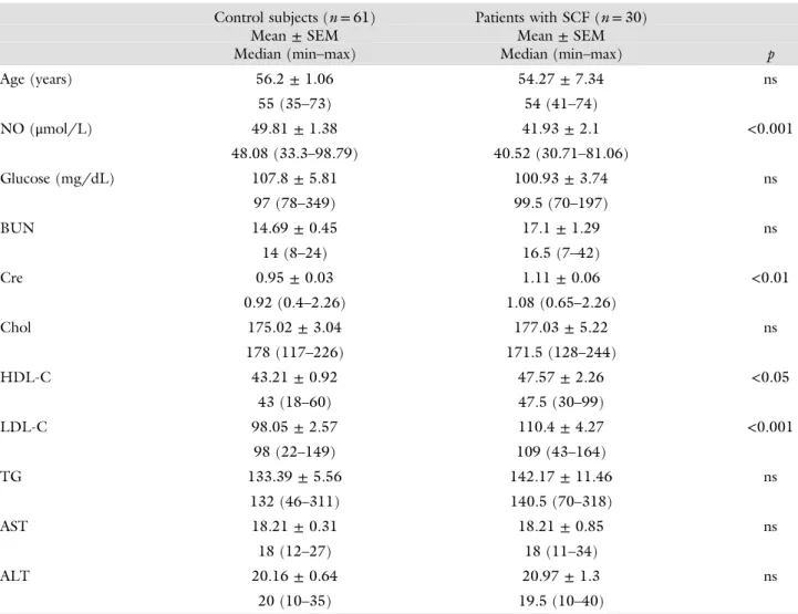 Table I shows the clinical characteristics of the study population. There were no signi ﬁcant differences  be-tween patients with SCF and controls with respect to age, prevalence of hypertension and diabetes, smoking habits, and body mass index