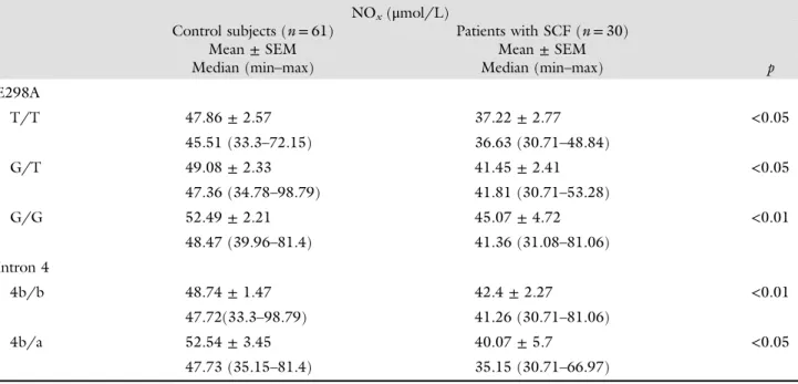 Table III Comparison of mean plasma NO x levels between the genotypes of eNOS polymorphisms in patients with SCF and control subjects