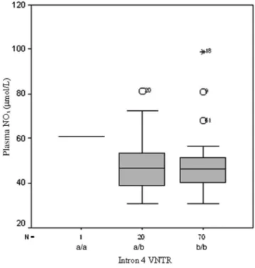 Fig. 1. The differences between the genotypes of eNOS polymor- polymor-phism (intron 4 VNTR) with respect to plasma NO x levels