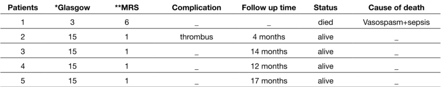 Table II: The Clinical Status of the Patients at Discharge, Follow up and Complications