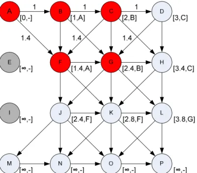 Çizelge 3.6 Dijkstra algoritması örne ğ i 5. adım 