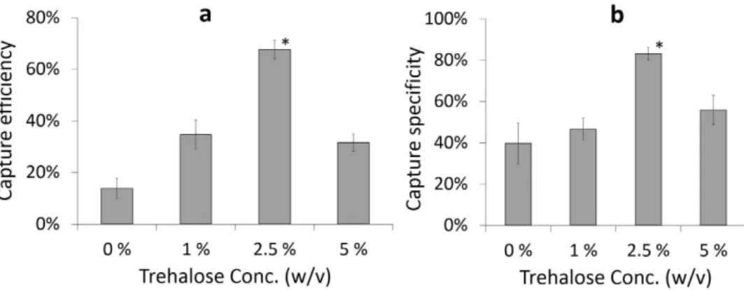 Figure 3.  Optimization of trehalose concentration for stabilization of surface chemistry inside  microfluidic channels
