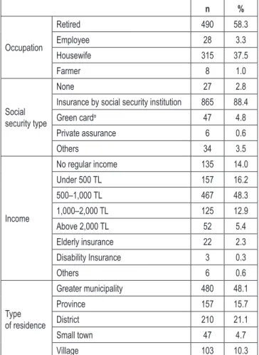 Table 1. Demographic variables of study participants