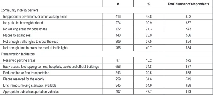 Table 4. Community mobility barriers and transportation facilitators reported by the study group