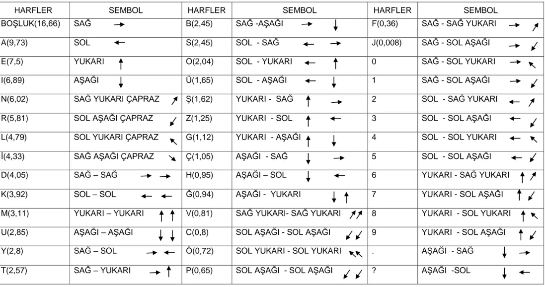 Çizelge 3.1 Türkçede en çok kullanılan harflere göre oluşturulan alfabe 