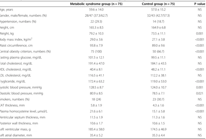 Table 1 Comparison of characteristics, blood samples and echocardiographic findings