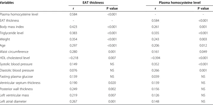 Table 3 Multivariate stepwise linear regression analysis for epicardial adipose tissue