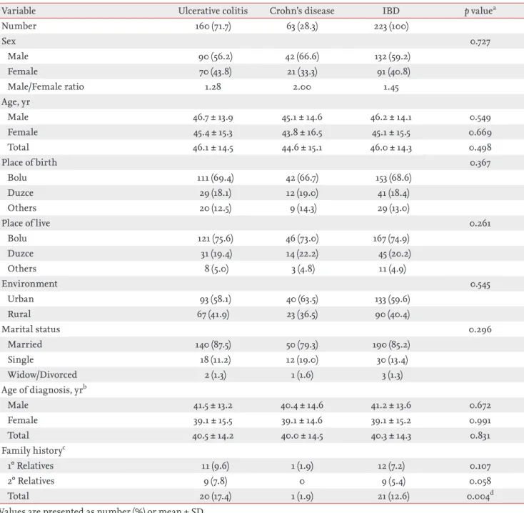 Table 1. Sociodemographical features of the patients with ulcerative colitis and Crohn’s disease