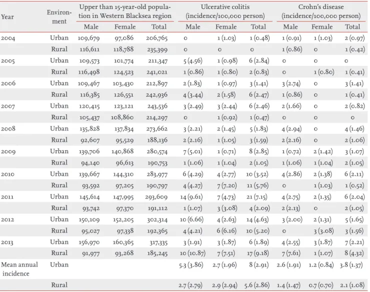 Table 6. Distribution of urban and rural incidences of Crohn’s disease and ulcerative colitis by years Year Environ- ment