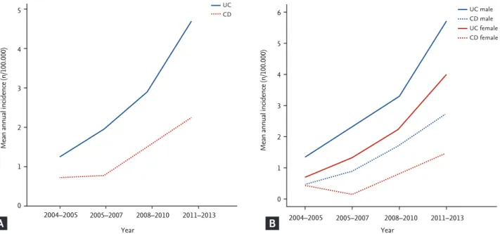 Figure 1. (A) Mean annual incidence rates and (B) gender-adjusted mean annual incidence rates of Crohn’s disease (CD) and ul- ul-cerative colitis (UC) in 3-year periods between 2004 to 2013