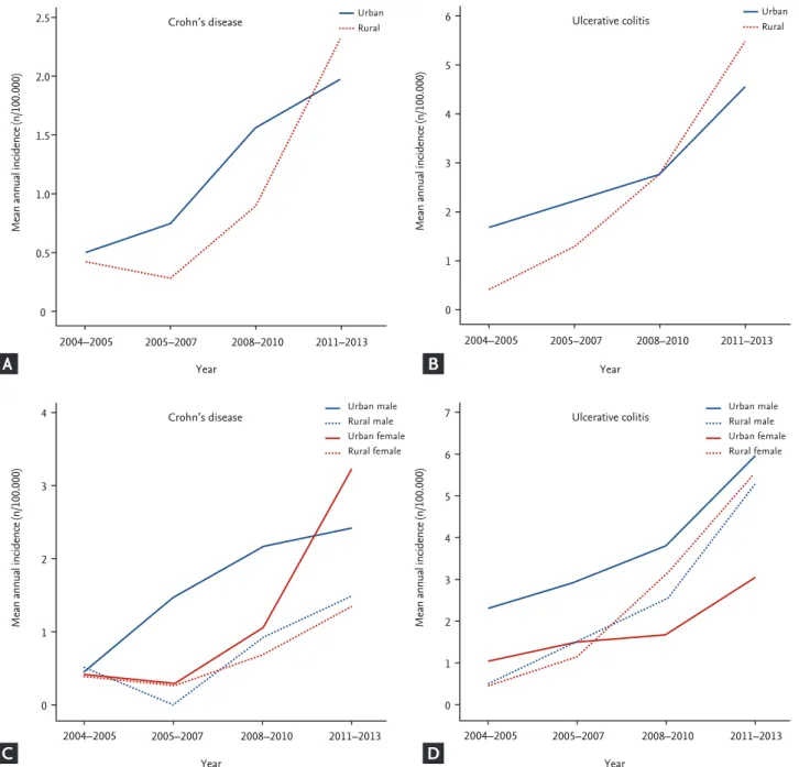 Figure 2. Mean annual incidence rates of (A) Crohn’s disease (CD) and (B) ulcerative colitis (UC) in 3-years periods between  2004 to 2013 in urban and rural areas