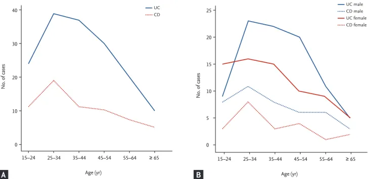 Figure 3. The distribution of the patients with ulcerative colitis (UC) and Crohn’s disease (CD) by (A) age of diagnosis and (B)  gender-adjusted distribution of the patients