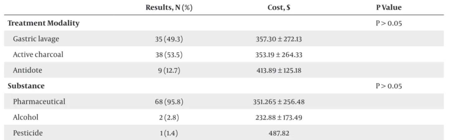 Table 3.  Poisoning Agents and Treatment Modalities  a